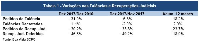 Pedidos de falência acumulam queda de 8,4% no ano, diz Boa Vista SCPC -  ACIRNE